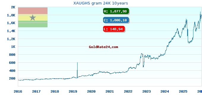 XAUGHS gram 24K 10years