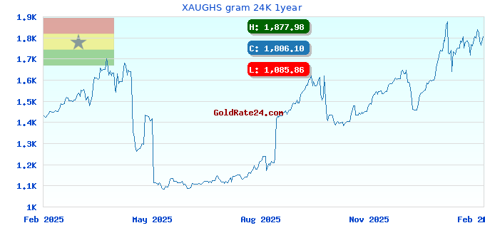 XAUGHS gram 24K 1year