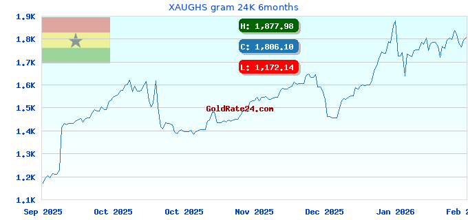 XAUGHS gram 24K 6months