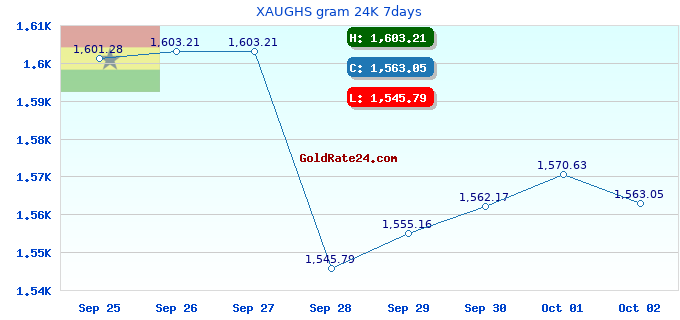 XAUGHS gram 24K 7days