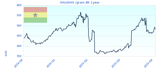 XAU/GHS /gram 8K 1year