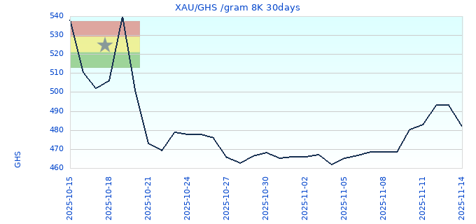 XAU/GHS /gram 8K 30days
