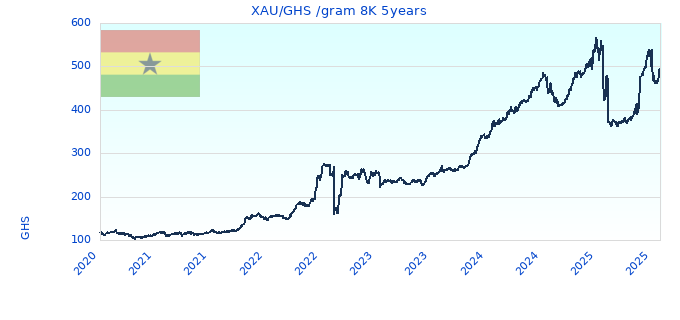 XAU/GHS /gram 8K 5years