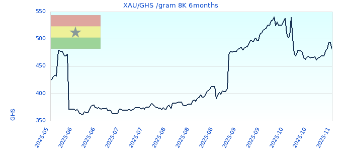 XAU/GHS /gram 8K 6months