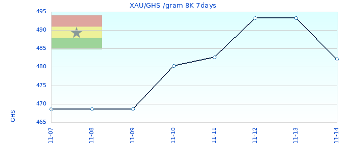 XAU/GHS /gram 8K 7days