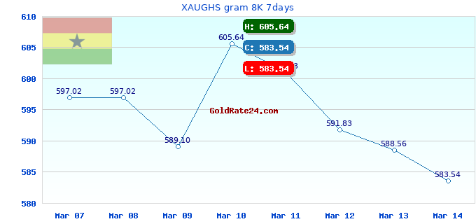 XAUGHS gram 8K 7days