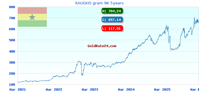XAUGHS gram 9K 5years