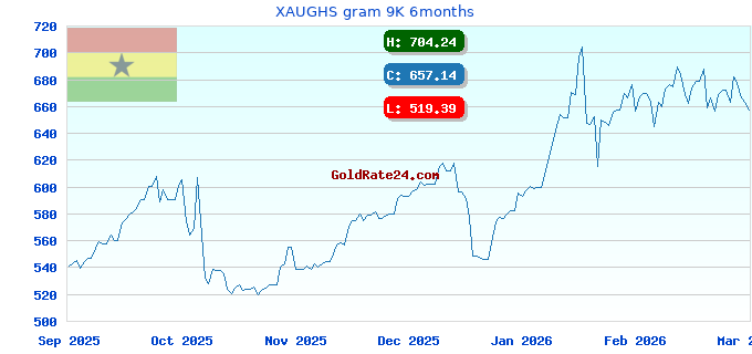 XAUGHS gram 9K 6months