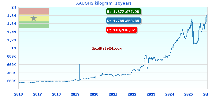 XAUGHS kilogram  10years