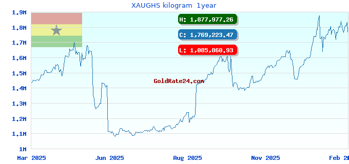XAUGHS kilogram  1year