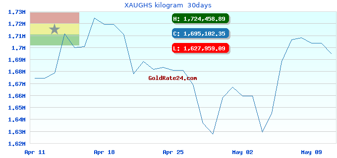 XAUGHS kilogram  30days