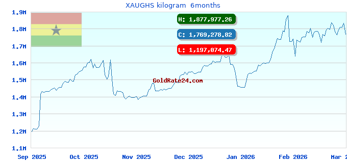 XAUGHS kilogram  6months