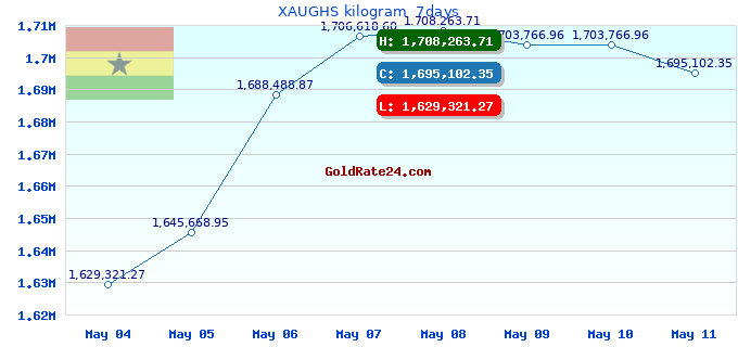 XAUGHS kilogram  7days