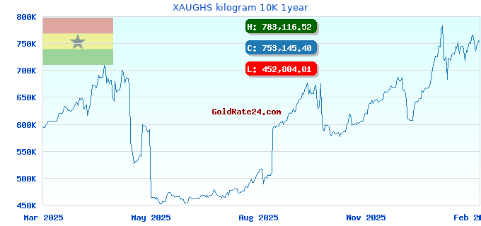 XAUGHS kilogram 10K 1year