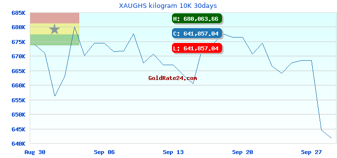 XAUGHS kilogram 10K 30days