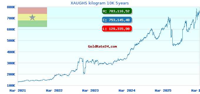 XAUGHS kilogram 10K 5years