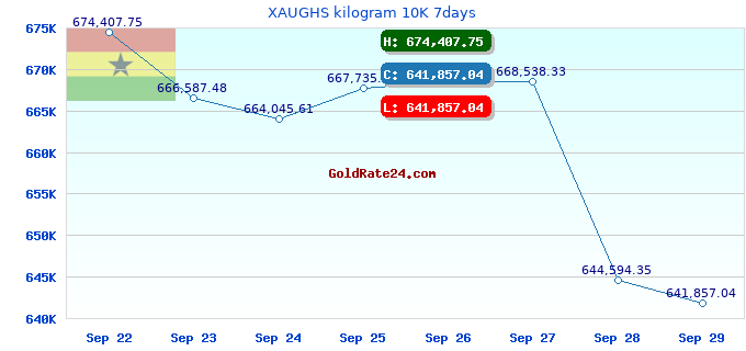 XAUGHS kilogram 10K 7days