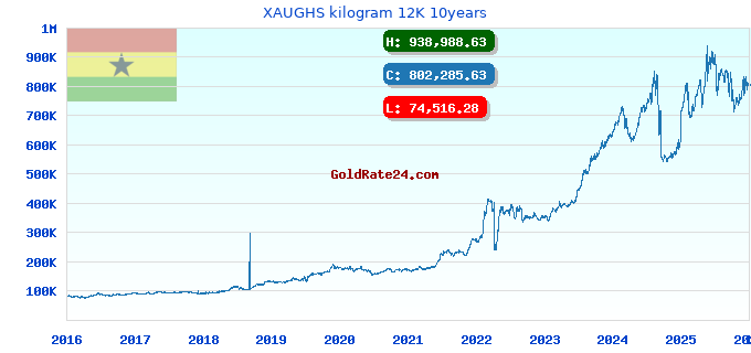 XAUGHS kilogram 12K 10years