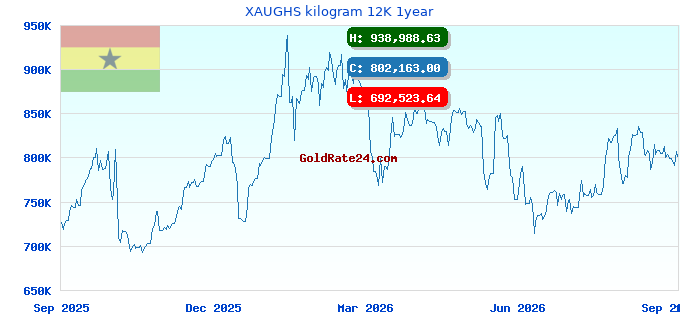 XAUGHS kilogram 12K 1year
