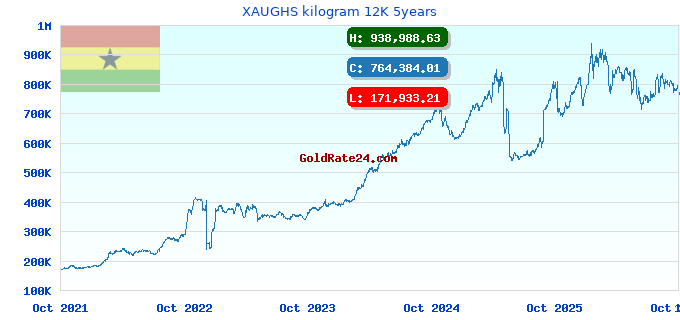XAUGHS kilogram 12K 5years