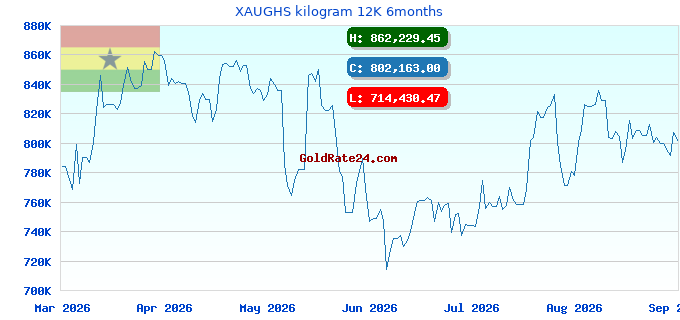 XAUGHS kilogram 12K 6months