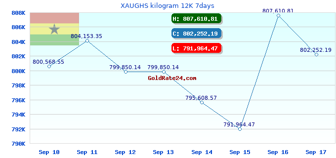 XAUGHS kilogram 12K 7days