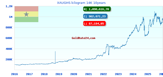 XAUGHS kilogram 14K 10years