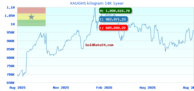 XAUGHS kilogram 14K 1year