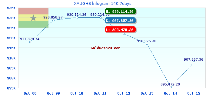 XAUGHS kilogram 14K 7days