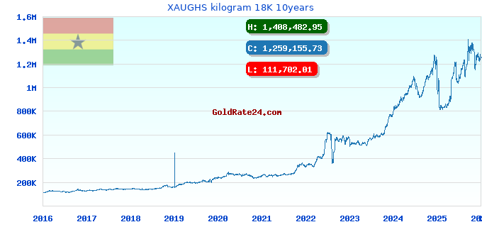 XAUGHS kilogram 18K 10years