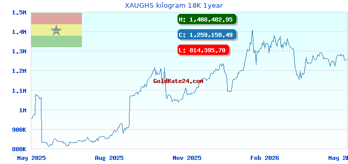 XAUGHS kilogram 18K 1year