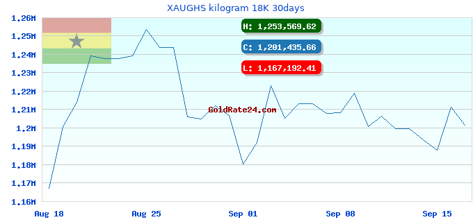 XAUGHS kilogram 18K 30days