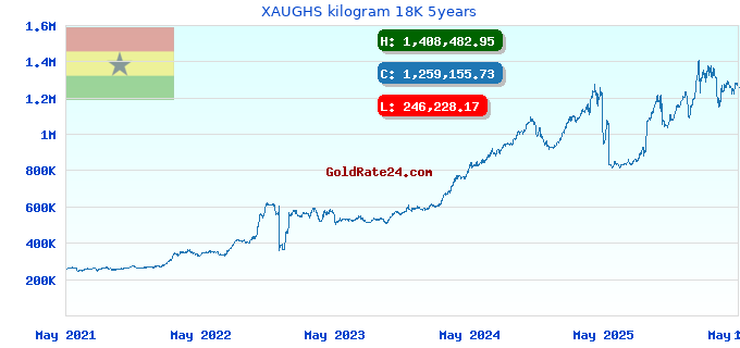 XAUGHS kilogram 18K 5years
