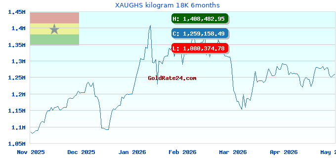 XAUGHS kilogram 18K 6months