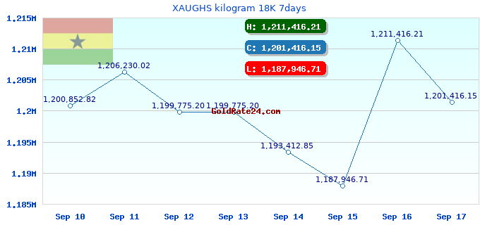 XAUGHS kilogram 18K 7days