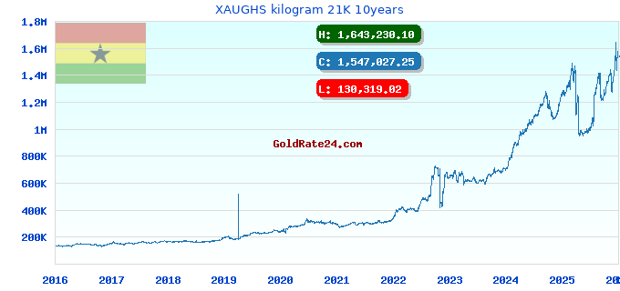 XAUGHS kilogram 21K 10years