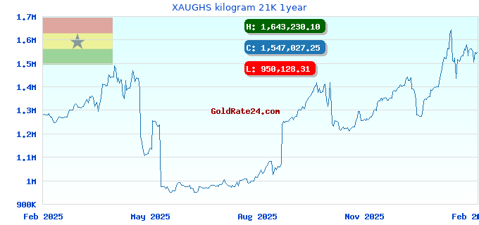 XAUGHS kilogram 21K 1year
