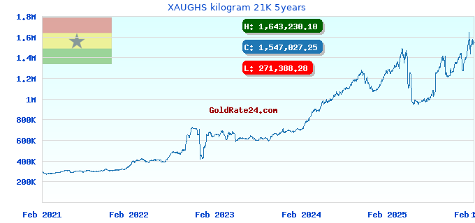 XAUGHS kilogram 21K 5years