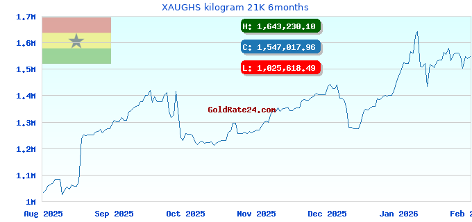 XAUGHS kilogram 21K 6months