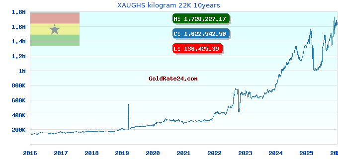 XAUGHS kilogram 22K 10years