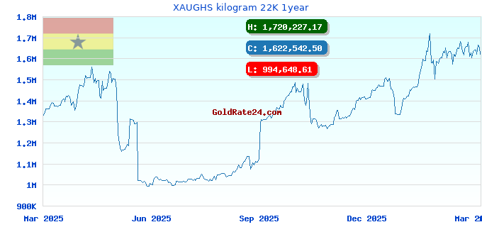 XAUGHS kilogram 22K 1year