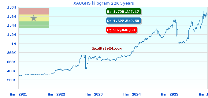 XAUGHS kilogram 22K 5years