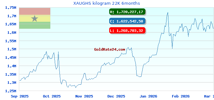 XAUGHS kilogram 22K 6months