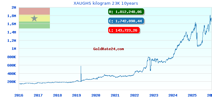 XAUGHS kilogram 23K 10years