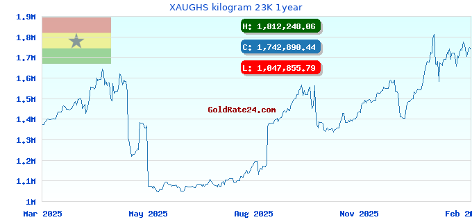 XAUGHS kilogram 23K 1year