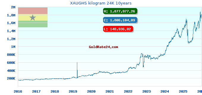 XAUGHS kilogram 24K 10years
