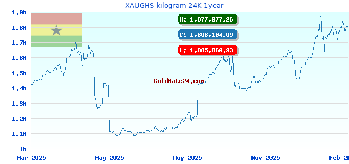 XAUGHS kilogram 24K 1year