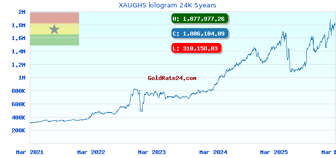 XAUGHS kilogram 24K 5years