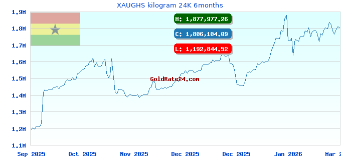 XAUGHS kilogram 24K 6months