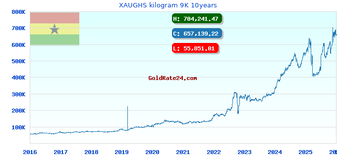XAUGHS kilogram 9K 10years